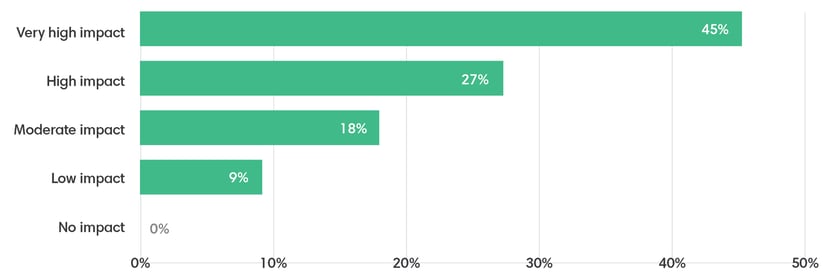 A chart showing the impact of a back-of house employee has on the guest experience, with 45% of respondents saying Very high impact.