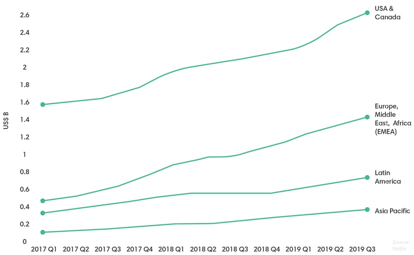 A chart showing Netflix's quarterly revenue by region in US dollars.