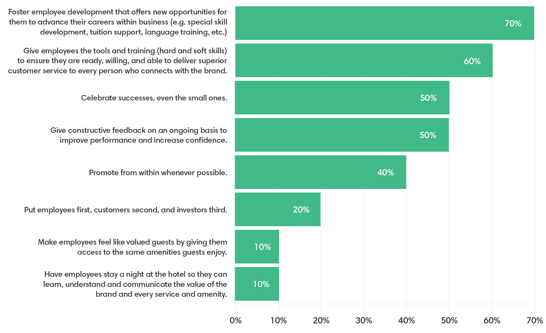 Retention in Hospitality study 2020