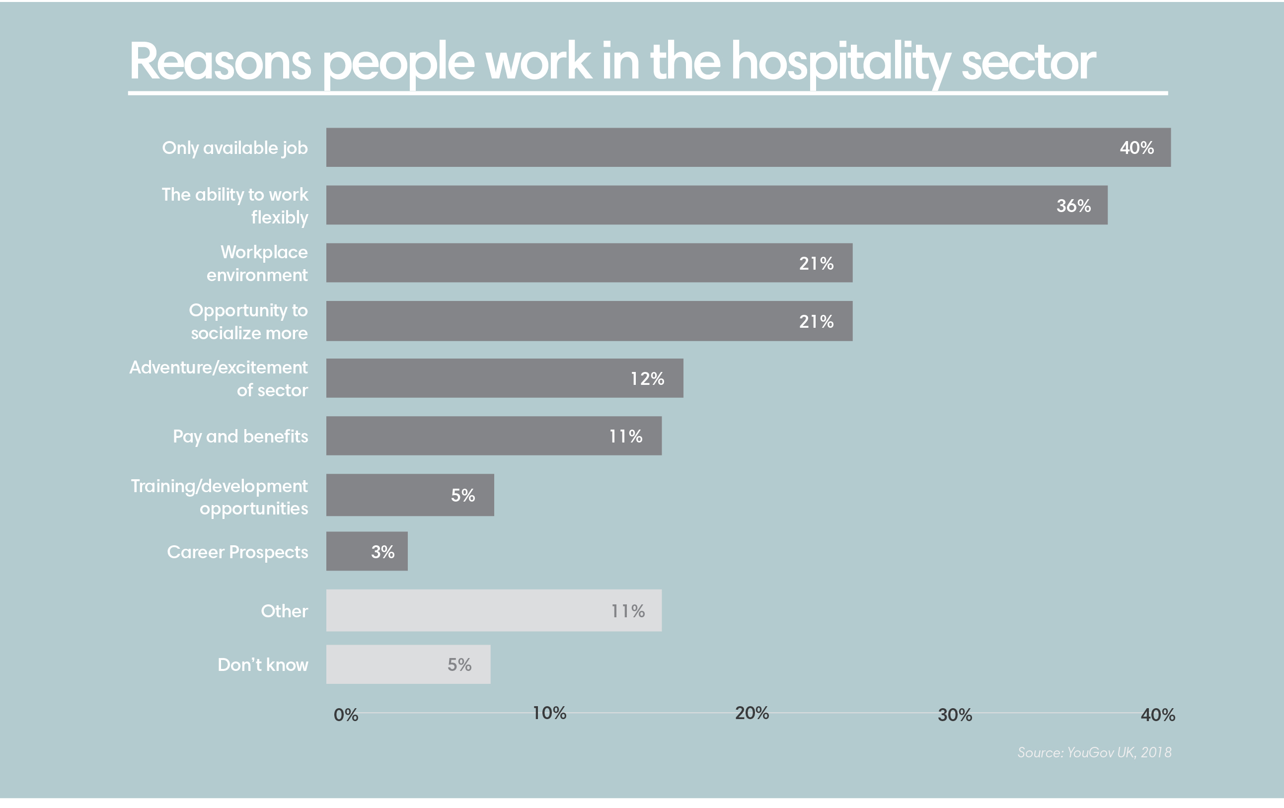 A chart showing reasons people work in the hospitality sector, with 40% naming that it's the only available job, and 36% saying work flexibility.