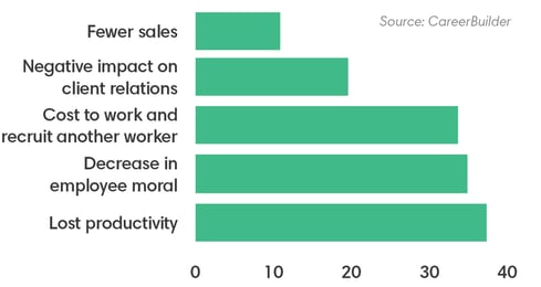 A chart showing the impact of a bad hire, with the highest factor being lost productivity.