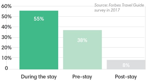 A chart showing where hotel execs see the biggest opportunity for customer growth in the next two years, with most noting During the Stay to be most important.