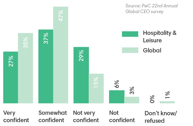 A chart showing Hospitality and leisure CEO's confidence in revenue growth vs. CEO's globally. 