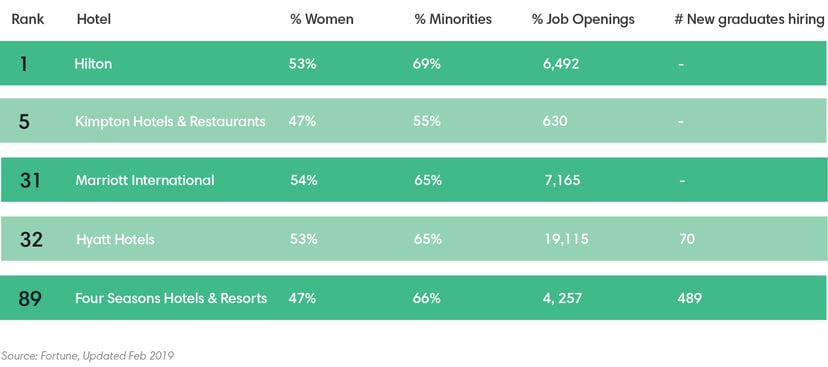 A chart showing the best hotels to work at in the US in 2019. Hilton is number one.