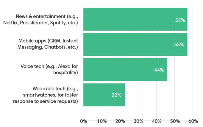 6A chart showing how technology is used to improve the employee experience, with 55% saying news and entertainment like Netflix and PressReader.