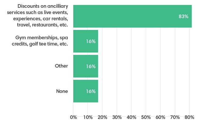 A chart showing other corporate benefits offered, with 83% saying discounts on ancillary experiences like live events, experiences, and car rentals ect.