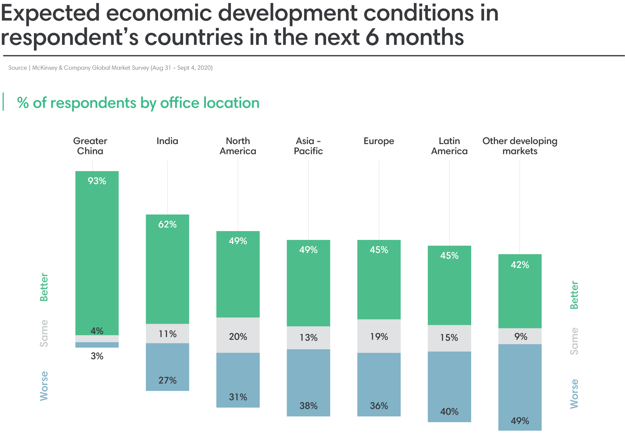 Expected economic development