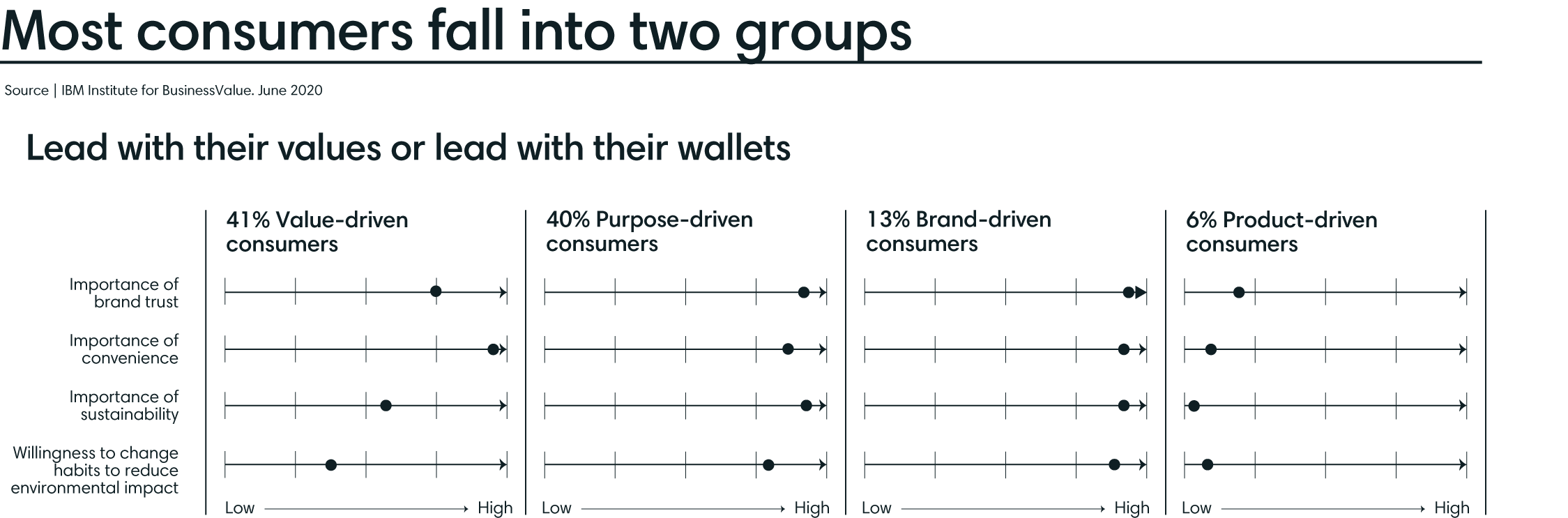 Consumers lead with values or wallets