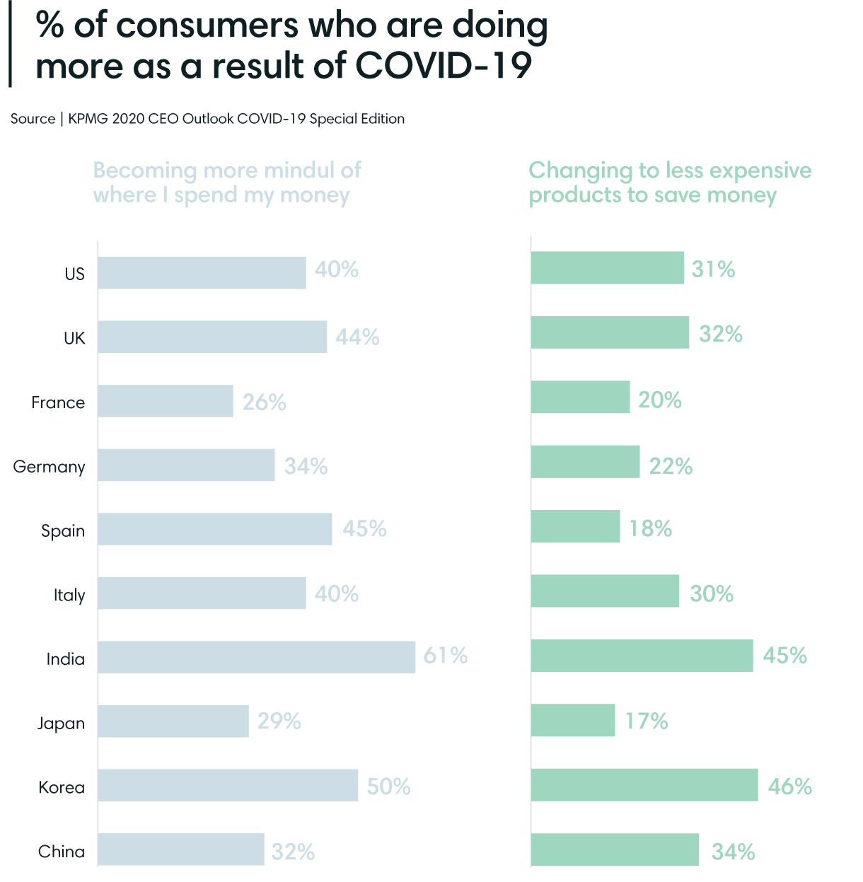 Consumers doing more because of COVID