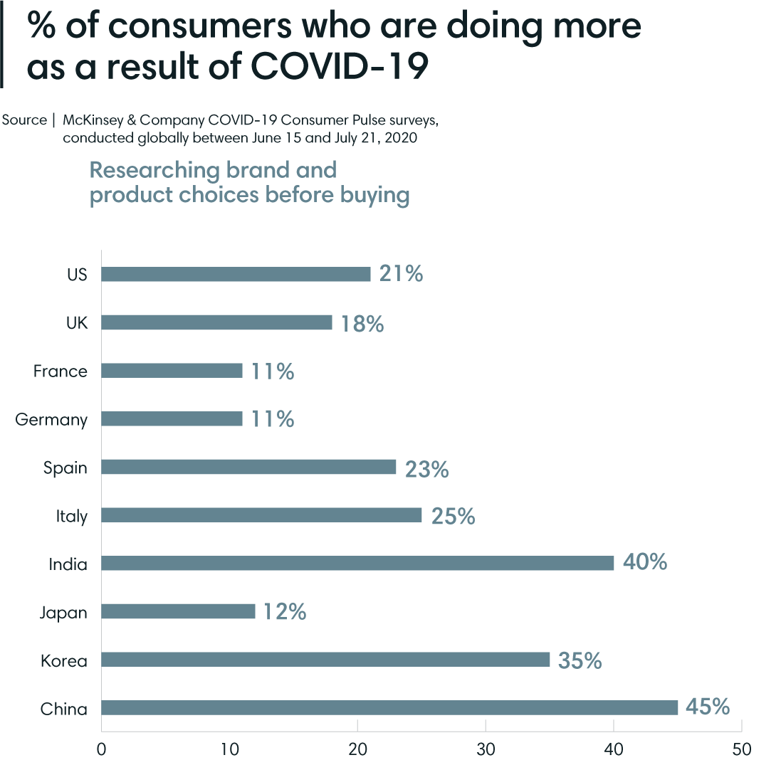 Consumers doing more brand research COVID