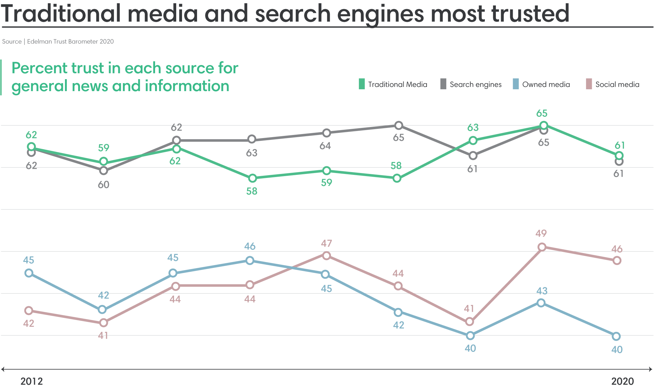 traditional media and search most trusted