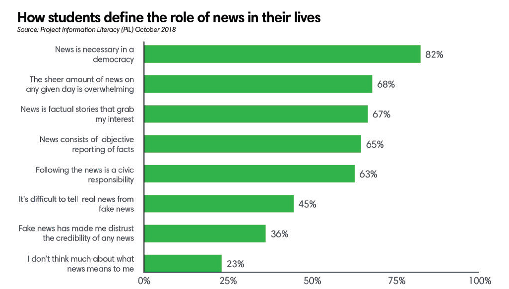 How students define the role of news in their lives