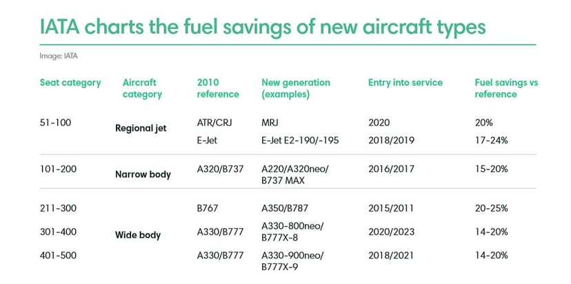 IATA-charts-fuel-savings-new-aircraft