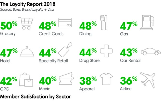 The loyalty report 2018