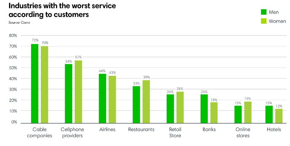Industries with the worst service according to customers