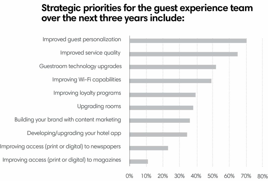 Strategic priorities for the guest experience team over the next three years