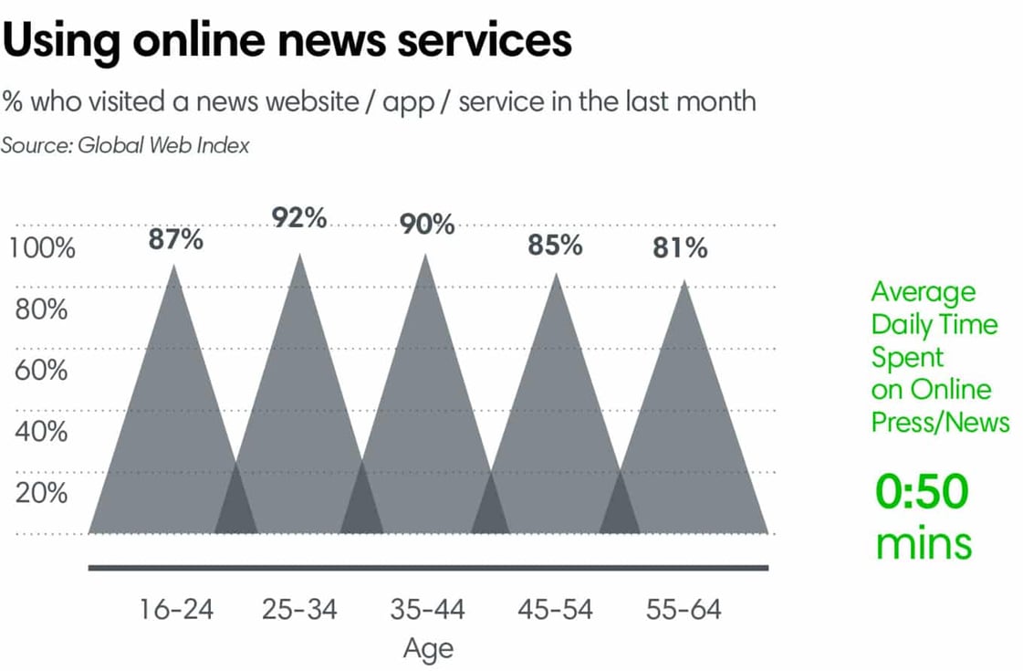 Using online news services