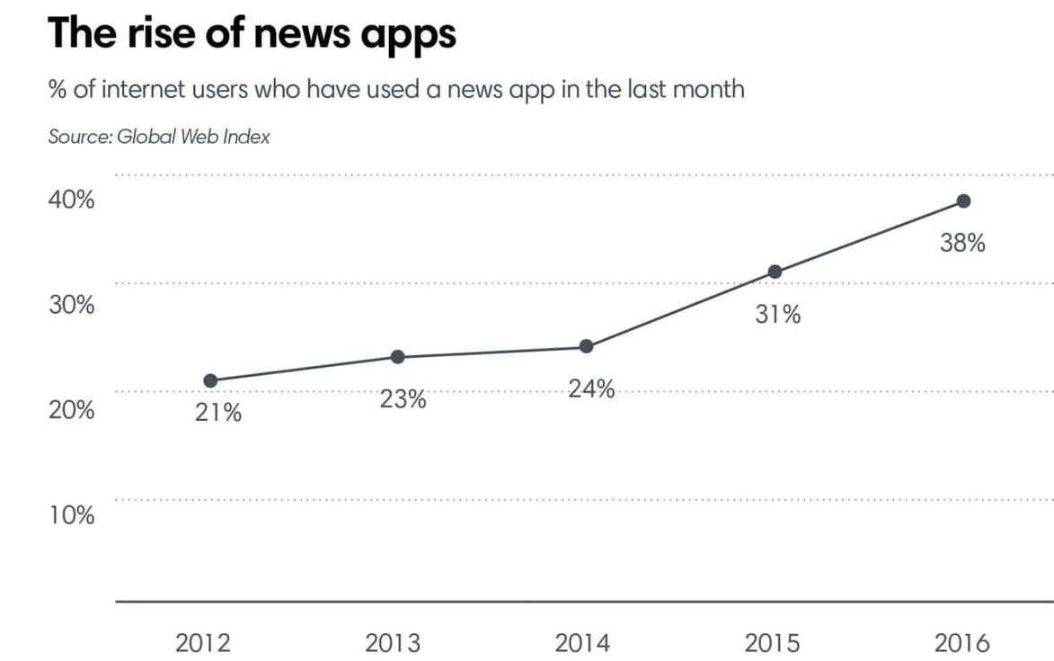 The rise of news apps