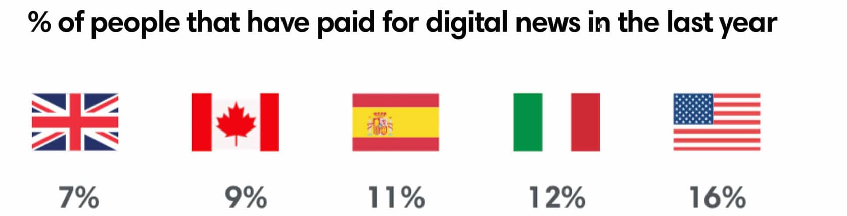 % of people that have paid for digital news in the last year