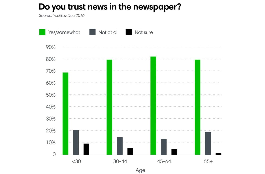 Do you trust news in the newspaper?