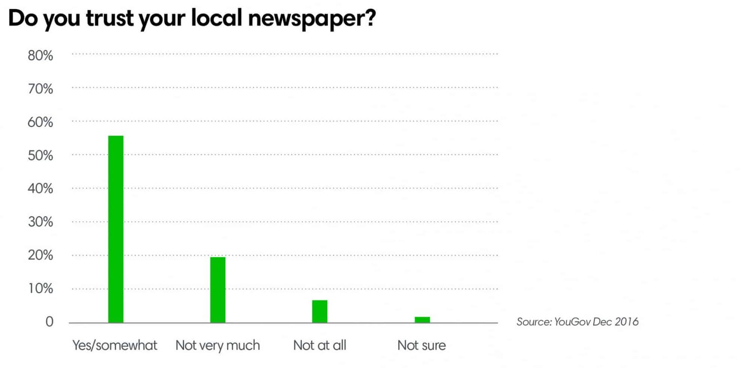 Do you trust your local newspaper?