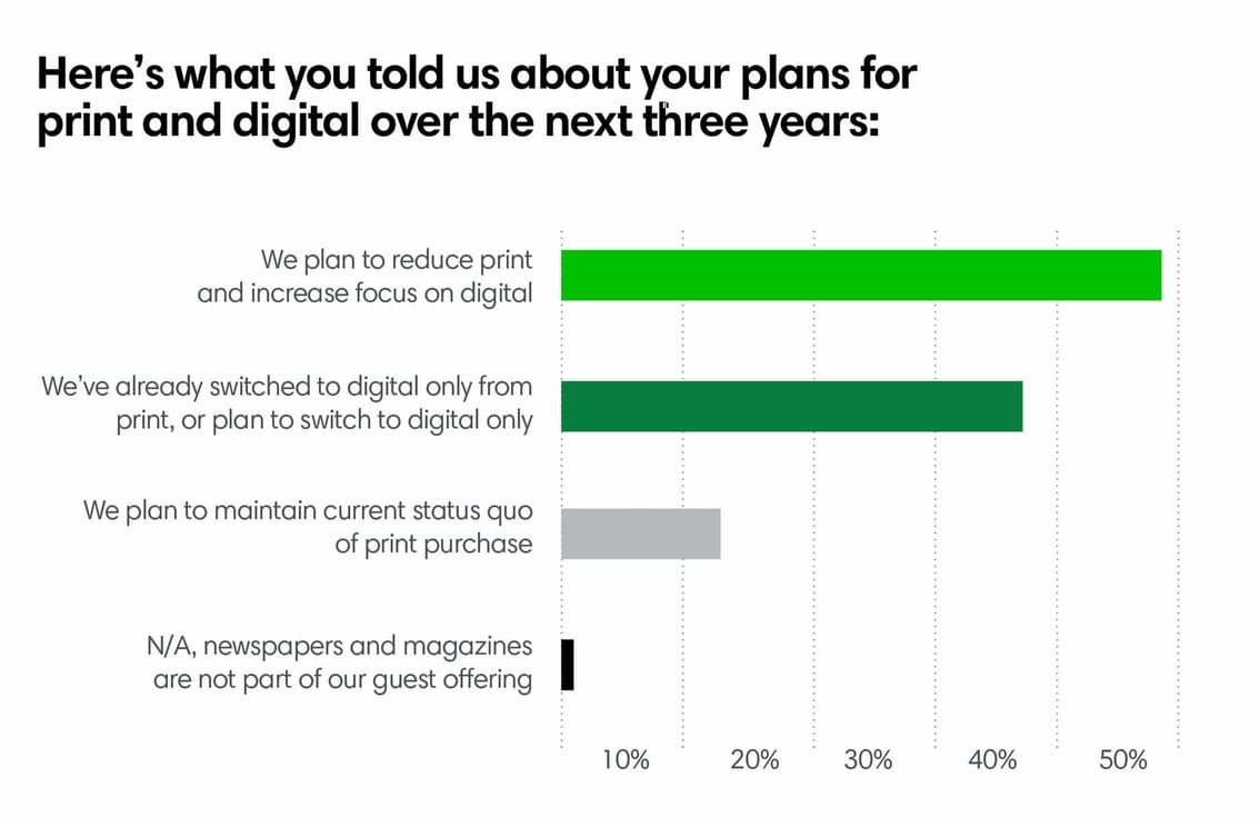 Here's what you told us about your plans for print and digital over the next three years