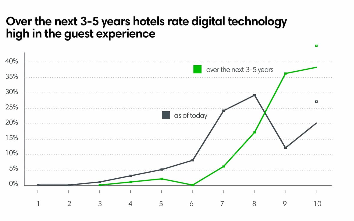 Over the next 3-5 years hotels rate digital technology high in the guest experience