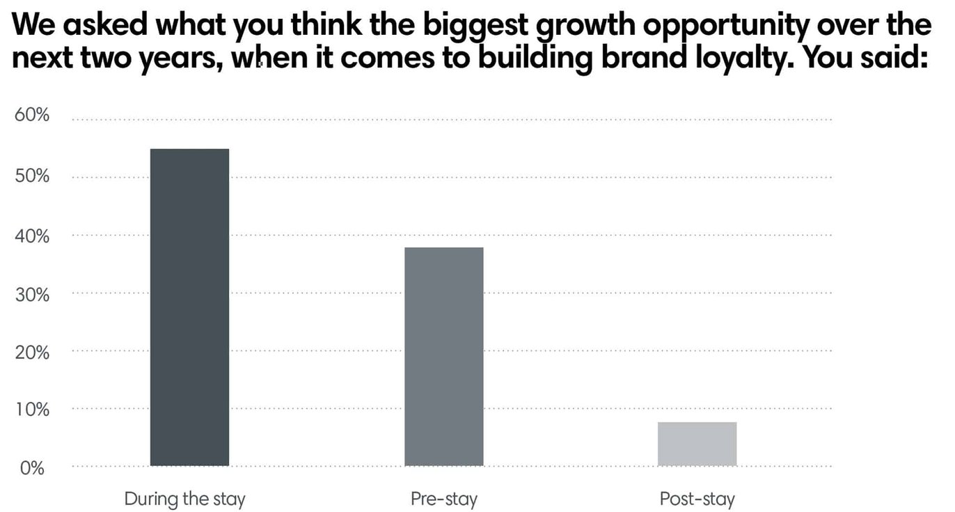 We asked what you think the biggest growth opportunity over the next two years, when it comes to building brand loyalty.