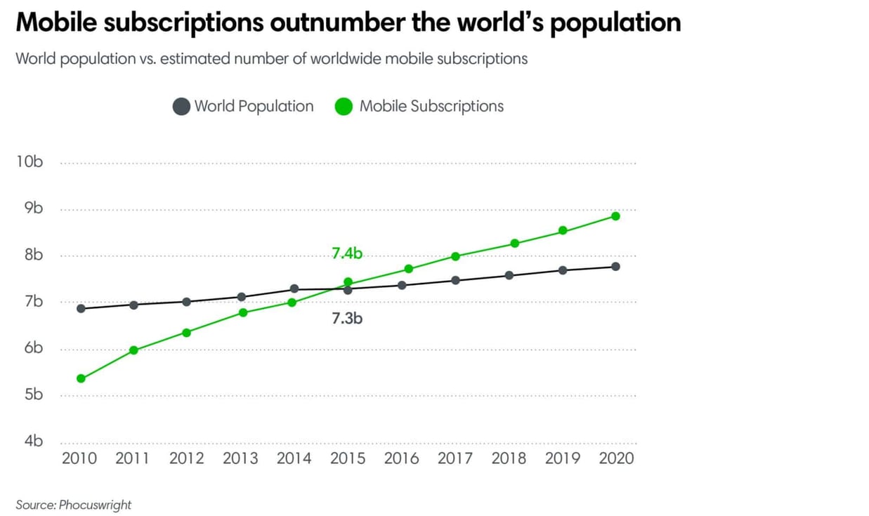 Mobile subscriptions outnumber the world's population