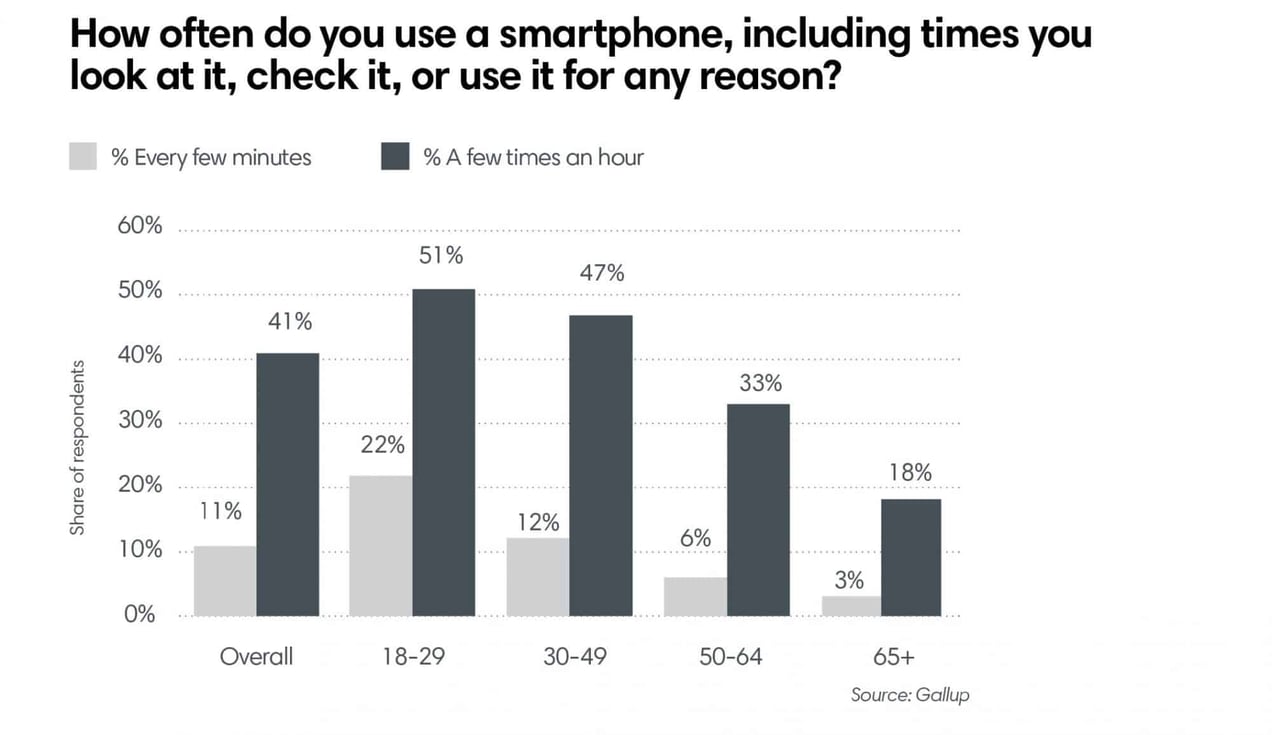 How often do you use a smartphone, including times you look at it, check it, or use it for any reason?