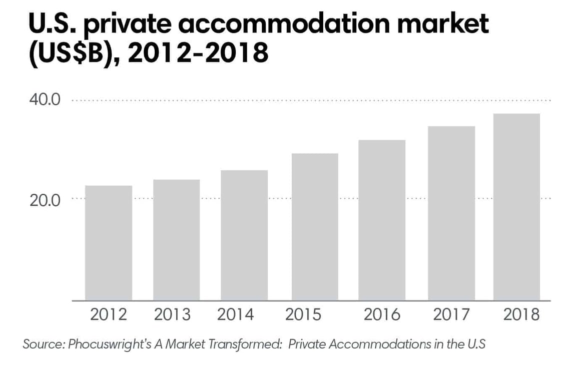 U.S. private accommodation market 2012-2018