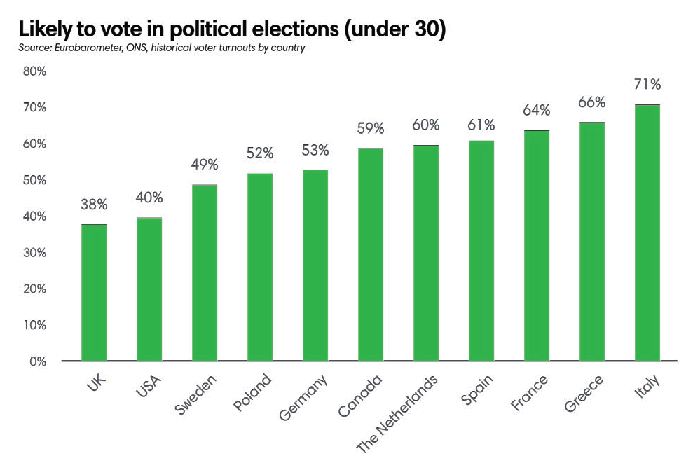 Likely to vote in political elections - under 30