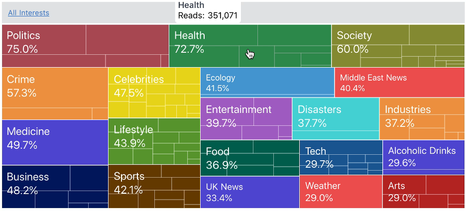 Mental Health - Online article by news and subject interest category