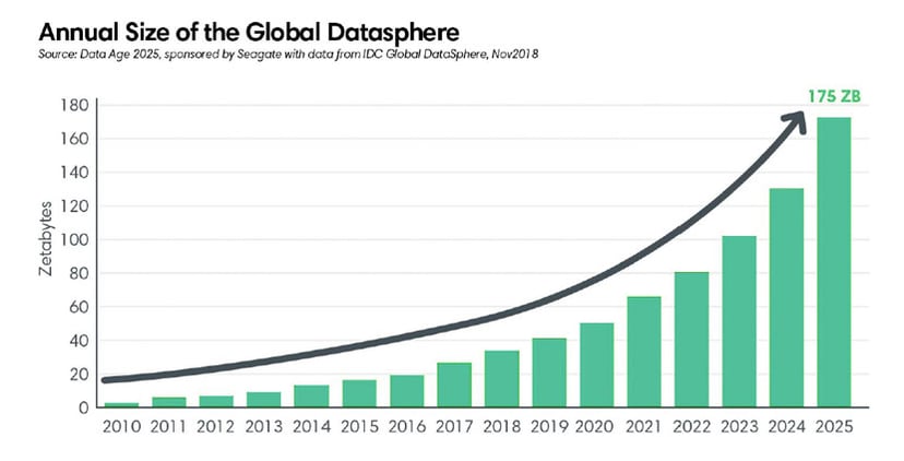 Size of global datasphere