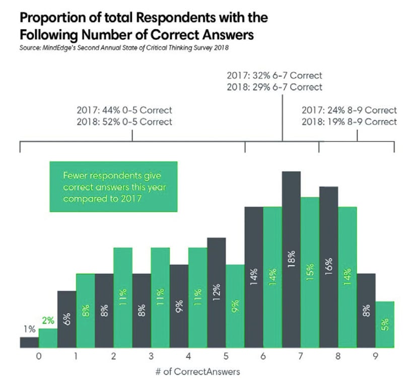 State-of-Critical-Thinking-study---correct-answers