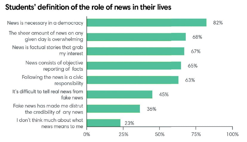 Students-definition-of-the-role-of-news