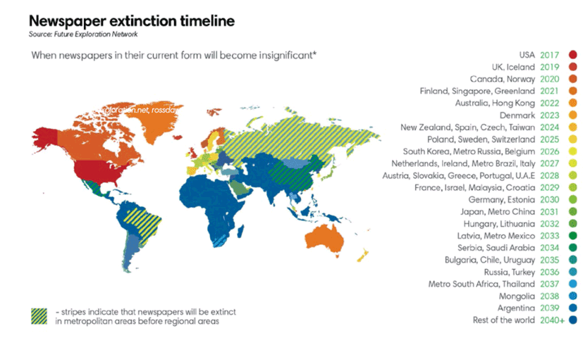 Newspaper extinction timeline