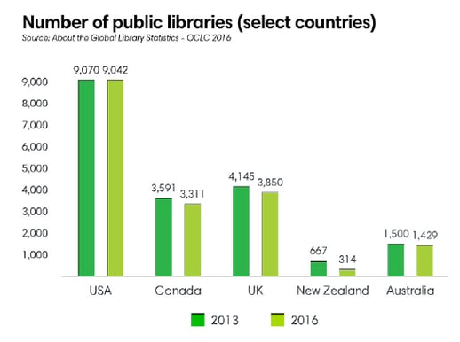 Number of public libraries in select countries