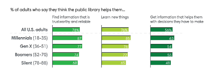 Percent adults who say public libraries help them