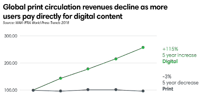 global print circulation revenues decline as more people pay for digital content