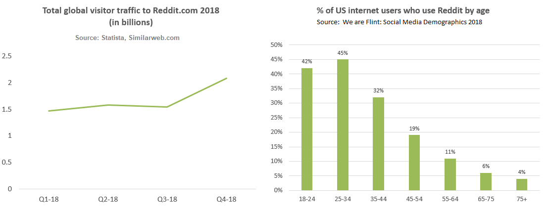 global visitor traffic to Reddit