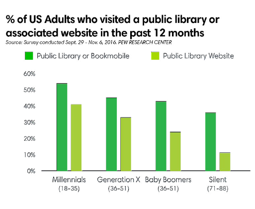 percent US adults who visited a public library or website in past 12 months