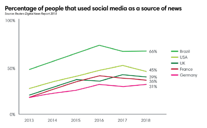 percent people that used social media as a source for news