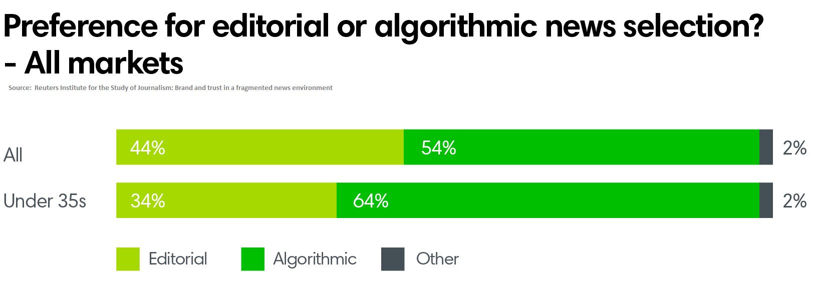 preference for algorithms
