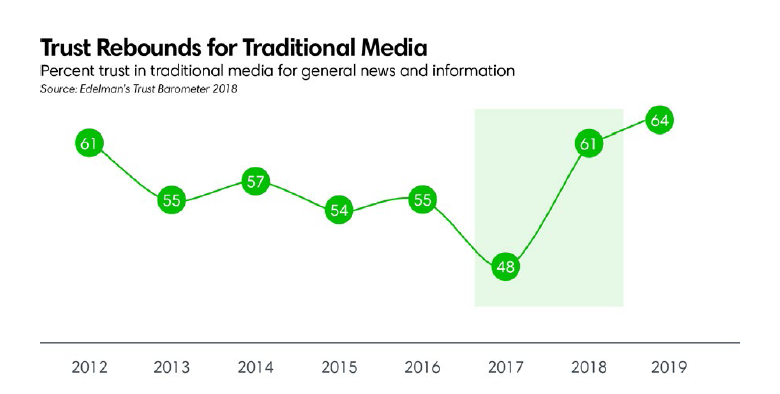 Trust rebounds for traditional media