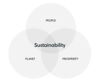 Sustainability - 3 Ps of Triple Bottom Line