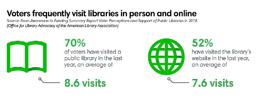 Voters frequently visit libraries in person and online