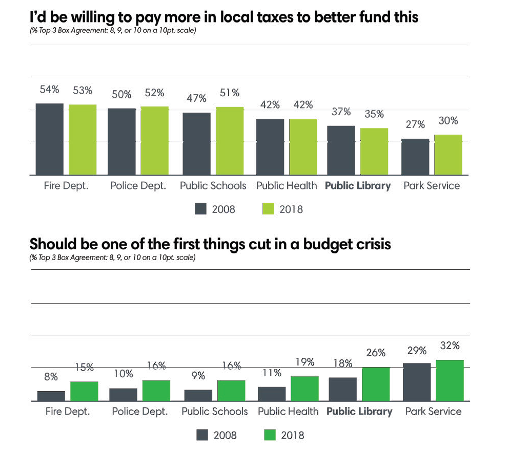 Willing to pay more in local taxes to better fund this