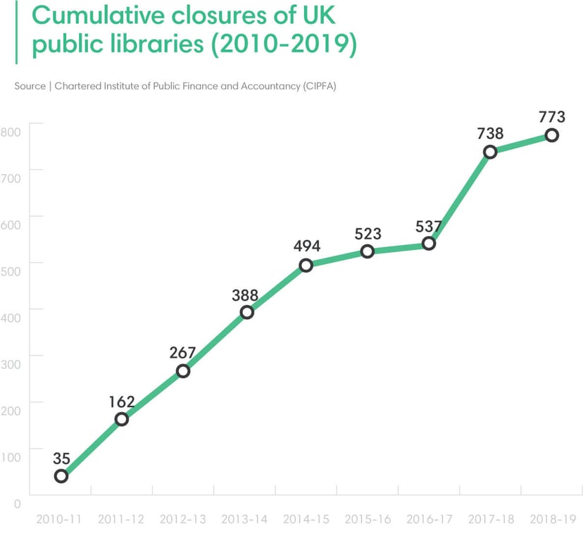 cumulative-closures-of-UK-libraries-chart 