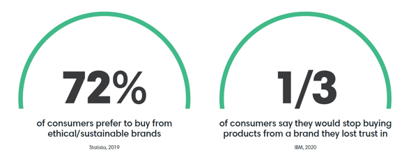 72% of consumers prefer to buy from ethical/sustainable brands
